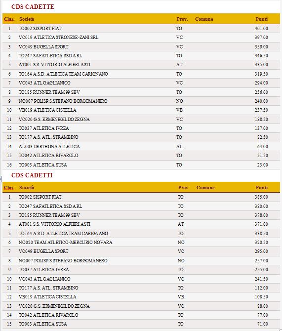 cadetti classifica società